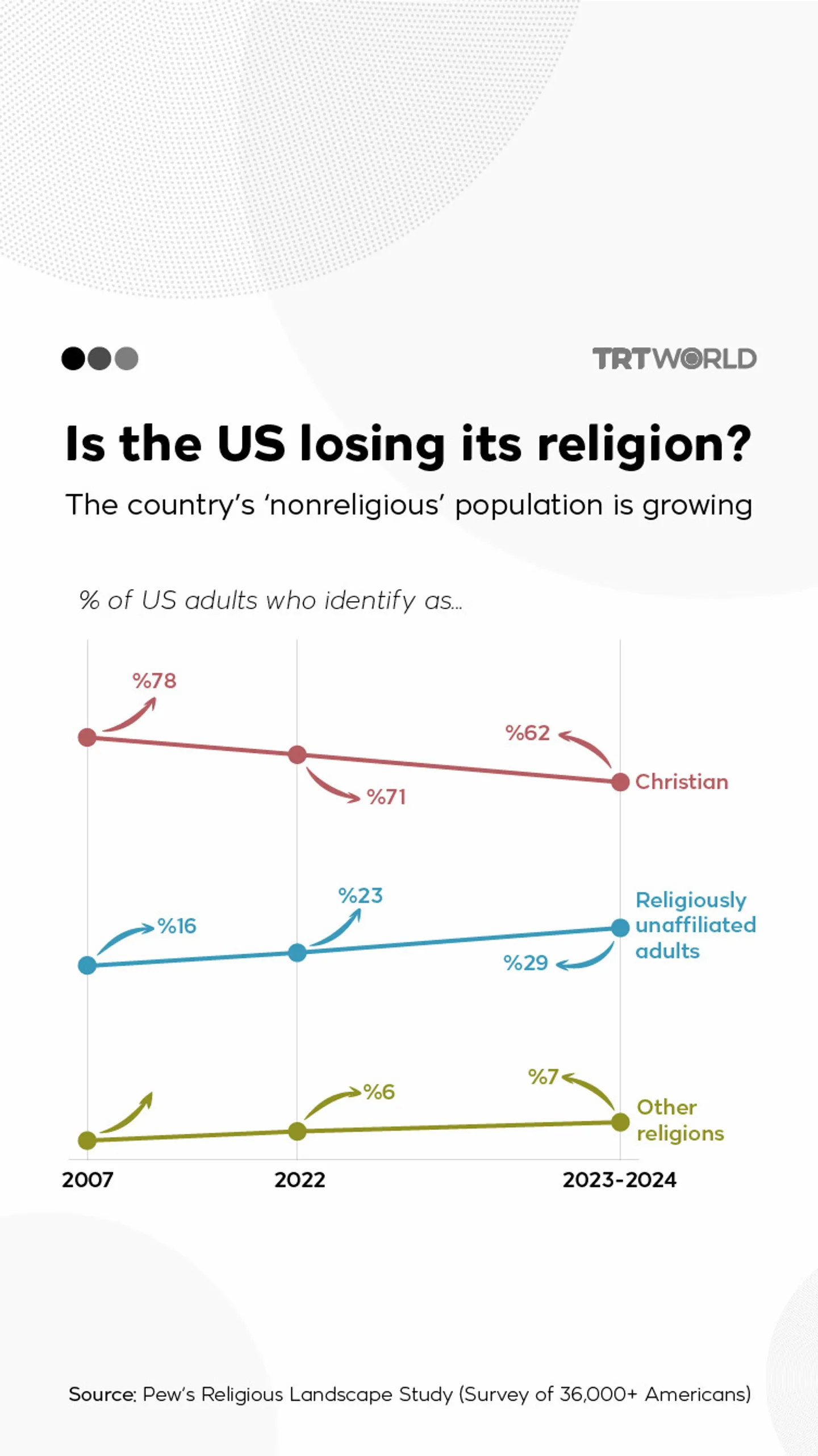 Nearly 3 in 10 US adults now religiously unaffiliated
